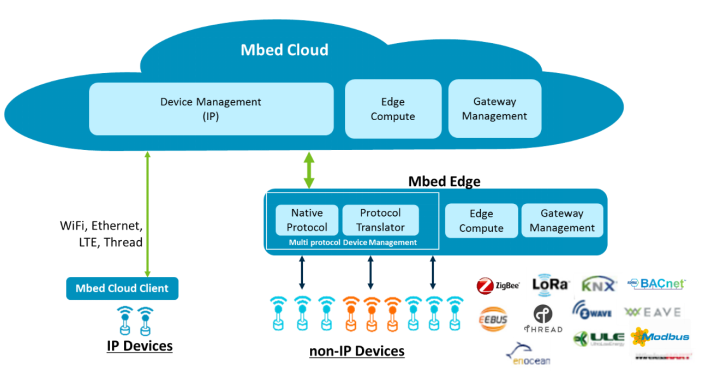 Mbed Edge与物联网网关 智能网络设备的创新融合